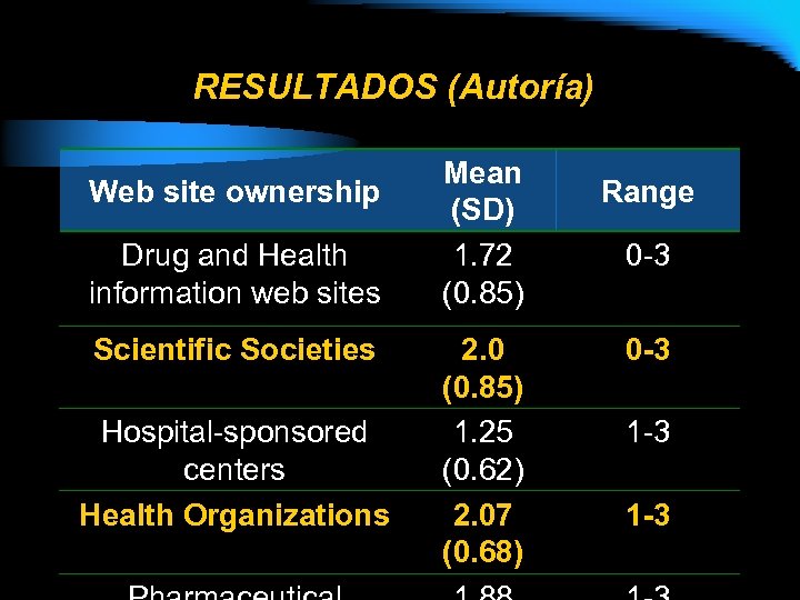 RESULTADOS (Autoría) Web site ownership Drug and Health information web sites Scientific Societies Hospital-sponsored
