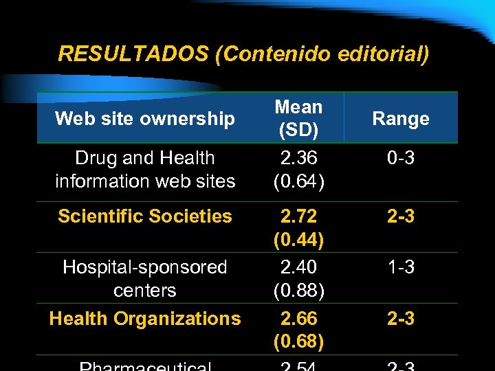RESULTADOS (Contenido editorial) Web site ownership Drug and Health information web sites Scientific Societies