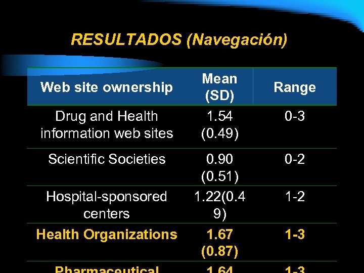 RESULTADOS (Navegación) Web site ownership Drug and Health information web sites Scientific Societies Hospital-sponsored