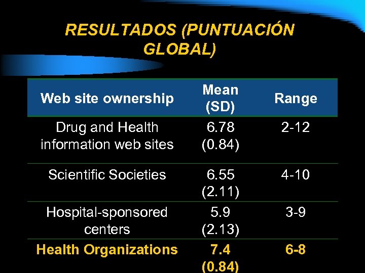RESULTADOS (PUNTUACIÓN GLOBAL) Web site ownership Drug and Health information web sites Scientific Societies
