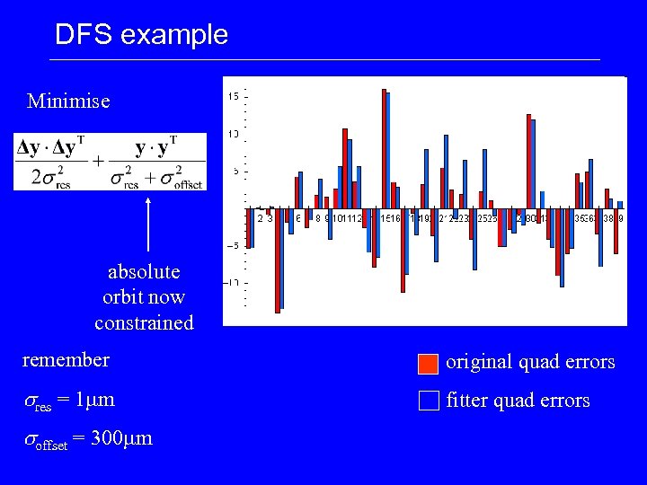 DFS example Minimise absolute orbit now constrained remember original quad errors sres = 1