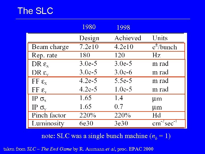 The SLC 1980 1998 note: SLC was a single bunch machine (nb = 1)