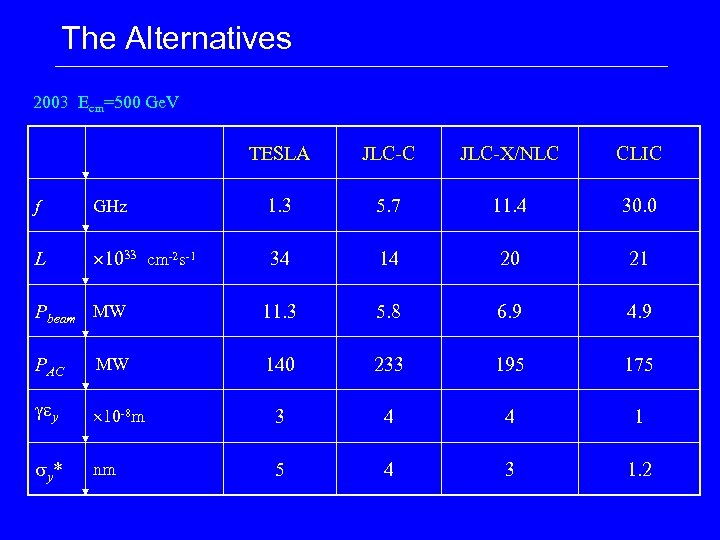 The Alternatives 2003 Ecm=500 Ge. V TESLA JLC-C JLC-X/NLC CLIC f GHz 1. 3