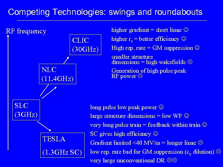 Competing Technologies: swings and roundabouts RF frequency CLIC (30 GHz) NLC (11. 4 GHz)