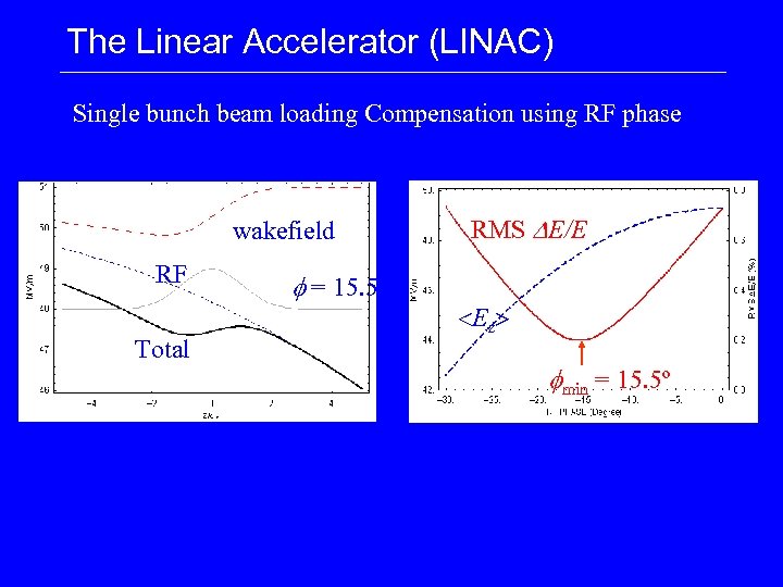 The Linear Accelerator (LINAC) Single bunch beam loading Compensation using RF phase wakefield RF