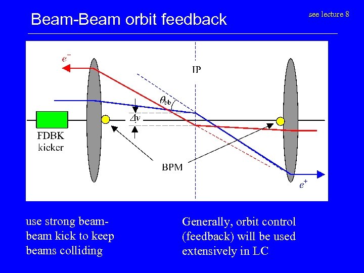 Beam-Beam orbit feedback use strong beam kick to keep beams colliding Generally, orbit control