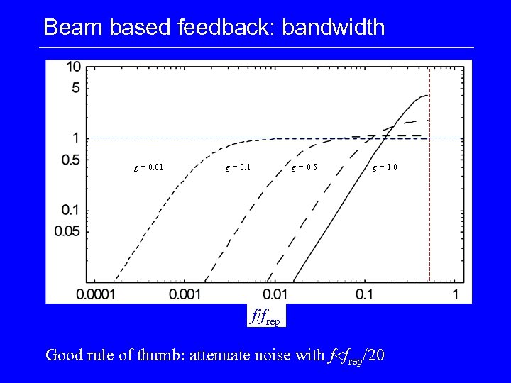 Beam based feedback: bandwidth g = 0. 01 g = 0. 5 g =