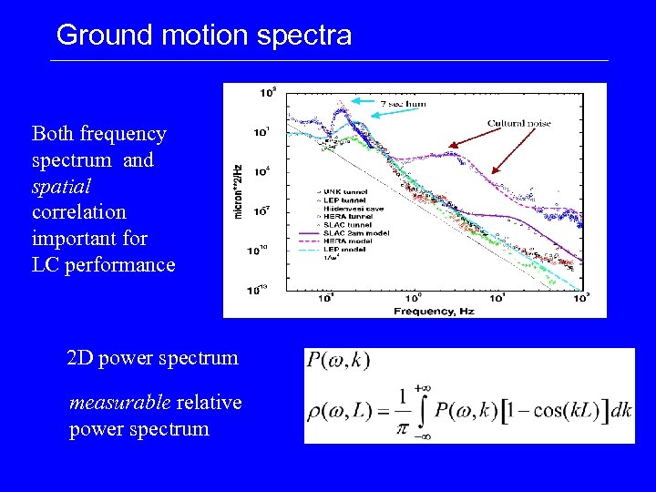 Ground motion spectra Both frequency spectrum and spatial correlation important for LC performance 2