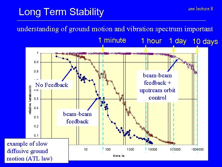 see lecture 8 Long Term Stability understanding of ground motion and vibration spectrum important