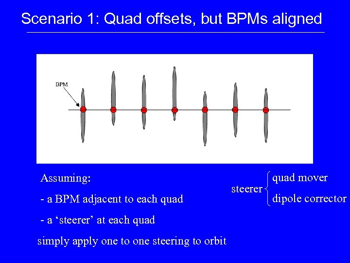 Scenario 1: Quad offsets, but BPMs aligned Assuming: - a BPM adjacent to each