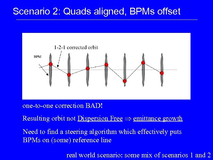 Scenario 2: Quads aligned, BPMs offset one-to-one correction BAD! Resulting orbit not Dispersion Free