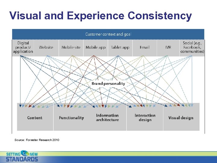 Visual and Experience Consistency Source: Forrester Research 2010 © 2012, Forrester Research 