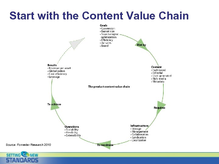 Start with the Content Value Chain Source: Forrester Research 2010 