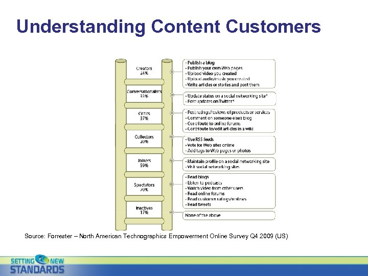 Understanding Content Customers Source: Forrester – North American Technographics Empowerment Online Survey Q 4