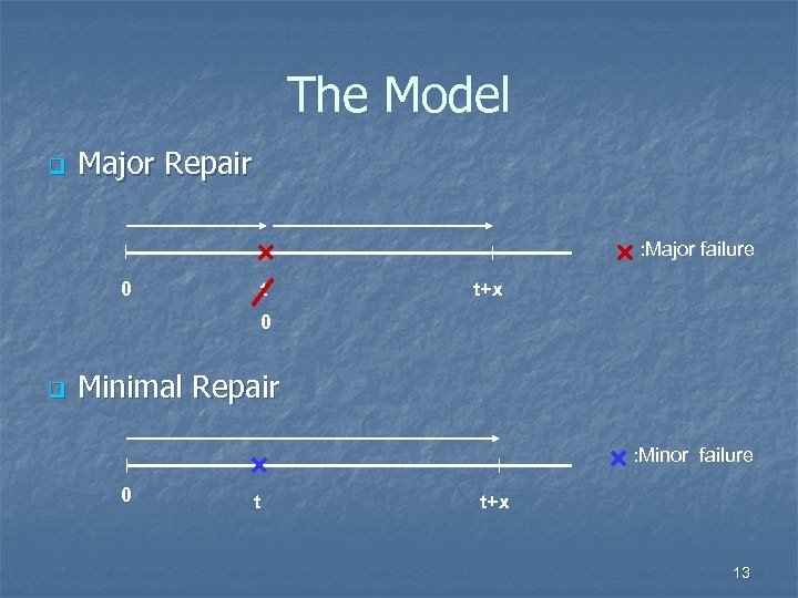 The Model q Major Repair : Major failure 0 t t+x 0 q Minimal