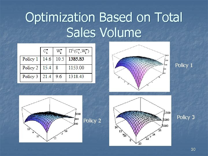 Optimization Based on Total Sales Volume Policy 1 Policy 2 Policy 3 30 