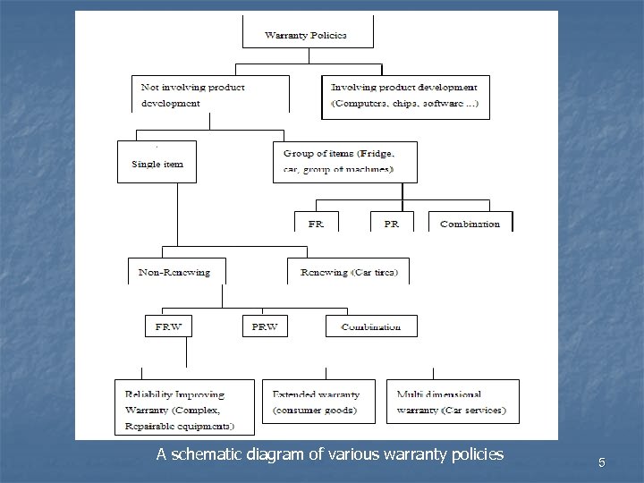 A schematic diagram of various warranty policies 5 