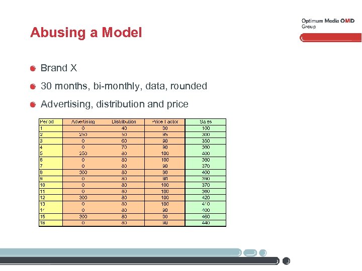 Abusing a Model Brand X 30 months, bi-monthly, data, rounded Advertising, distribution and price