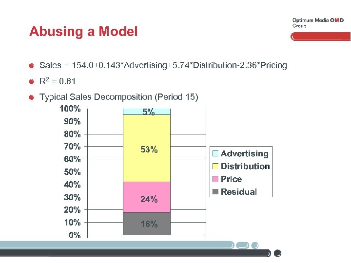 Abusing a Model Sales = 154. 0+0. 143*Advertising+5. 74*Distribution-2. 36*Pricing R 2 = 0.