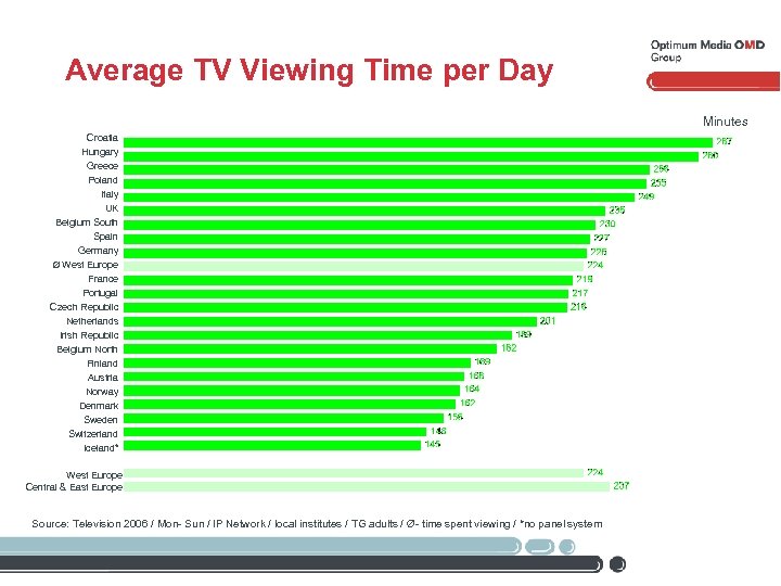 Average TV Viewing Time per Day Minutes Croatia Hungary Greece Poland Italy UK Belgium