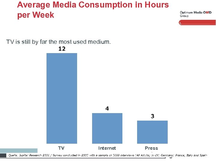 Average Media Consumption in Hours per Week TV is still by far the most
