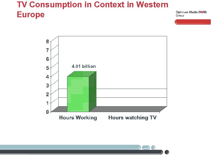 TV Consumption in Context in Western Europe 4. 01 billion 