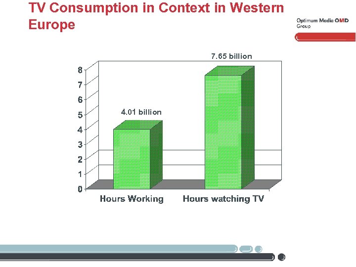 TV Consumption in Context in Western Europe 7. 65 billion 4. 01 billion 