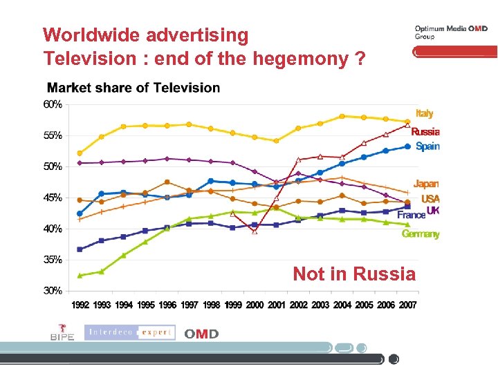 Worldwide advertising Television : end of the hegemony ? Not in Russia 