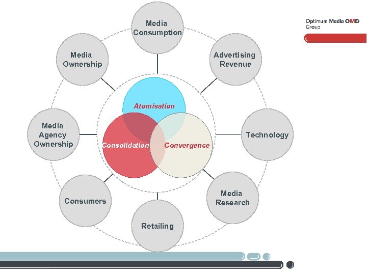 Media Consumption Advertising Revenue Media Ownership Atomisation Media Agency Ownership Technology Consolidation Convergence Media