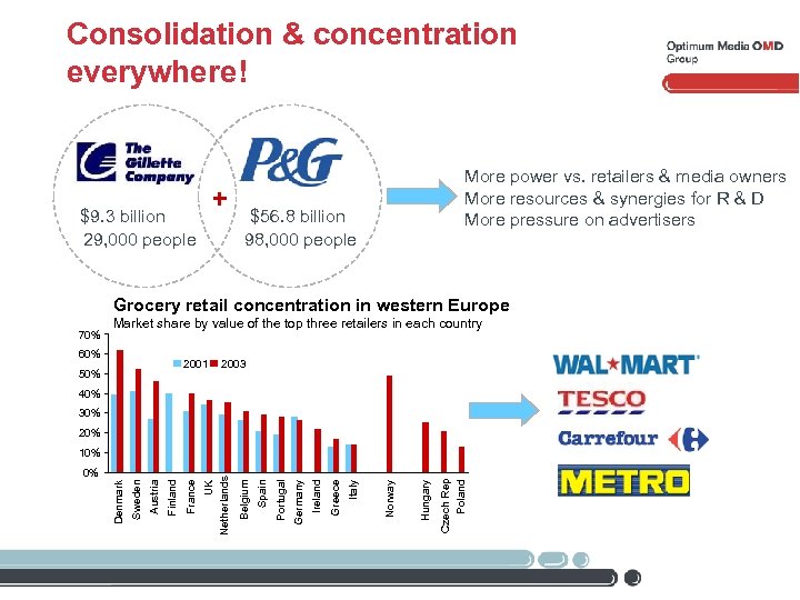 Consolidation & concentration everywhere! + $9. 3 billion 29, 000 people More power vs.