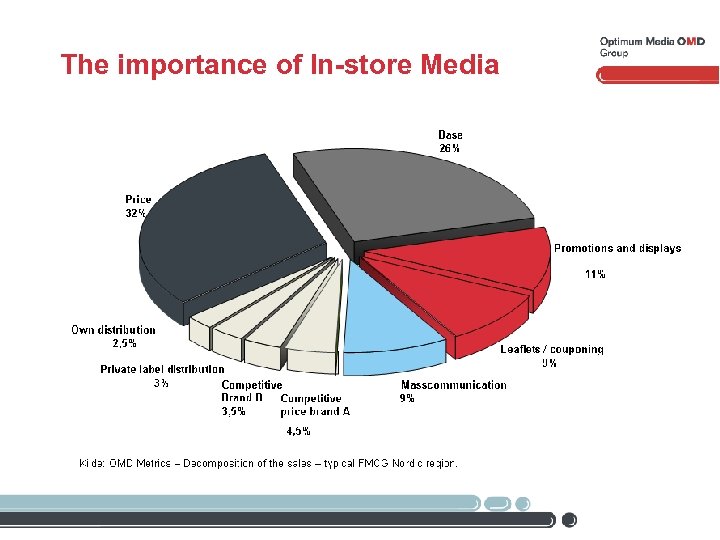 The importance of In-store Media 