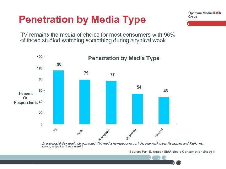 Penetration by Media Type TV remains the media of choice for most consumers with
