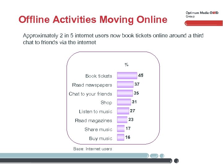 Offline Activities Moving Online Approximately 2 in 5 internet users now book tickets online