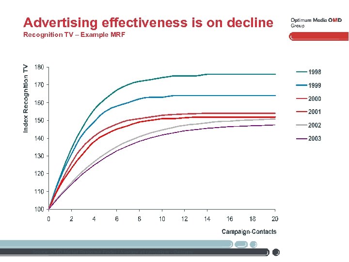 Advertising effectiveness is on decline Recognition TV – Example MRF Source: OMD Market Response