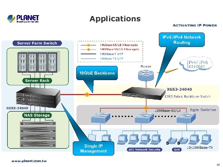 Applications IPv 6 /IPv 4 Network Routing 10 Gb. E Backbone Single IP Management