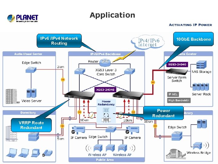 Application IPv 6 /IPv 4 Network Routing 10 Gb. E Backbone Power Redundant VRRP