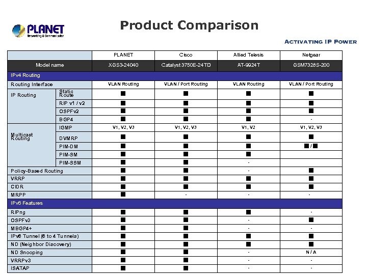 Product Comparison 　 PLANET Cisco Allied Telesis Netgear Model name XGS 3 -24040 Catalyst