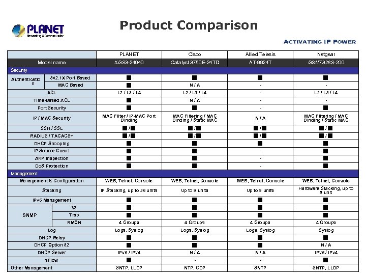Product Comparison 　 PLANET Cisco Allied Telesis Netgear Model name XGS 3 -24040 Catalyst