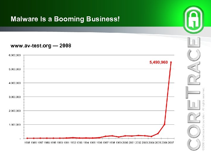 Malware Is a Booming Business! www. av-test. org — 2008 
