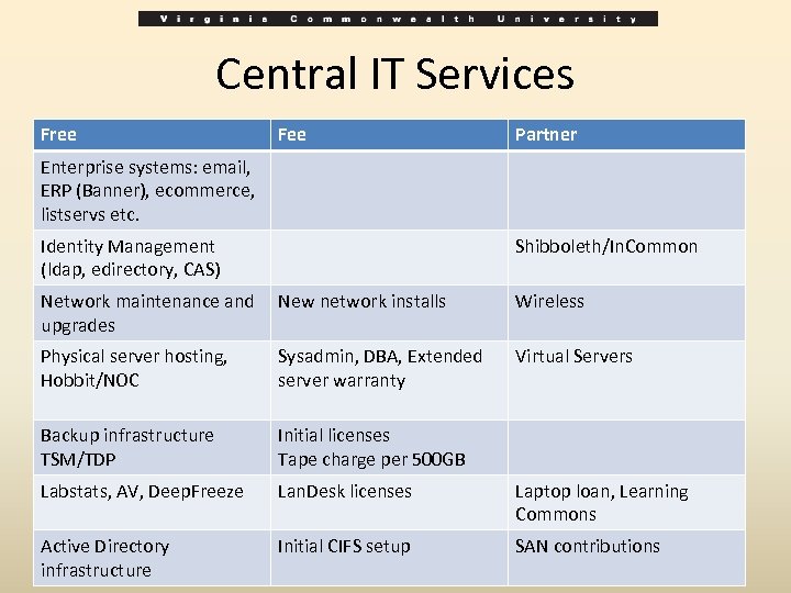 Central IT Services Free Fee Partner Enterprise systems: email, ERP (Banner), ecommerce, listservs etc.