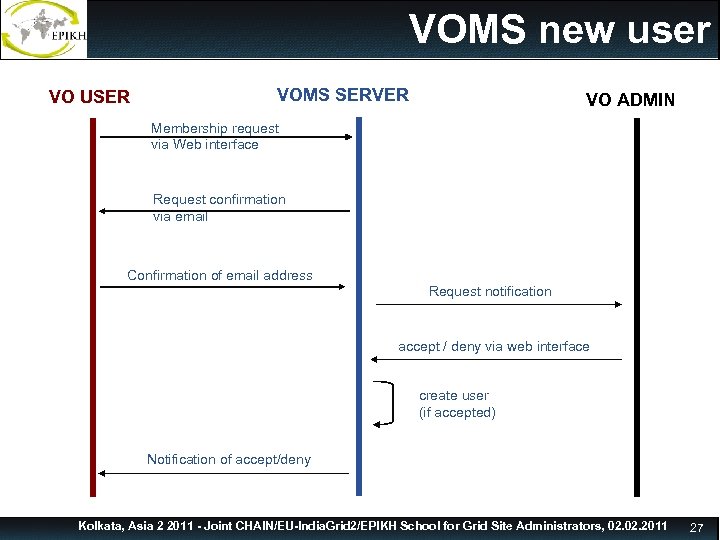 Registration procedure VOMS new user VO USER VOMS SERVER VO ADMIN Membership request via