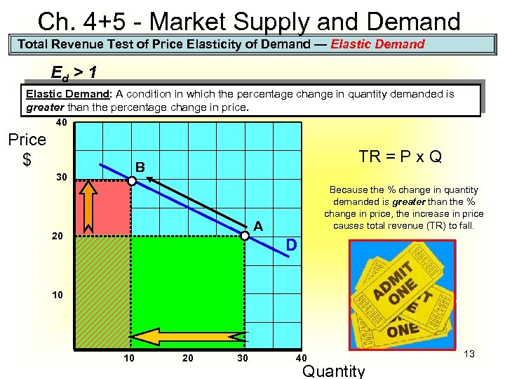 Ch. 4+5 - Market Supply and Demand Total Revenue Test of Price Elasticity of