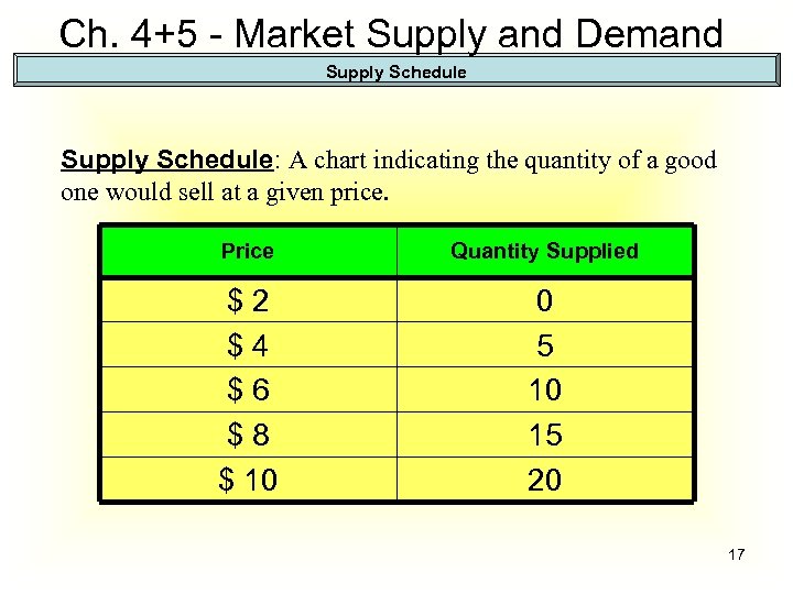 Ch. 4+5 - Market Supply and Demand Supply Schedule: A chart indicating the quantity