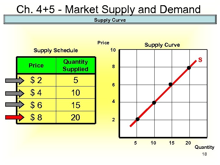 Ch. 4+5 - Market Supply and Demand Supply Curve Price Supply Schedule Price Quantity