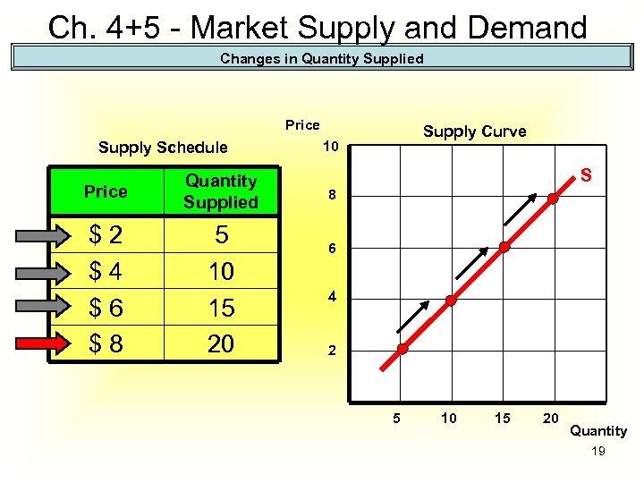 Ch. 4+5 - Market Supply and Demand Changes in Quantity Supplied Price Supply Schedule