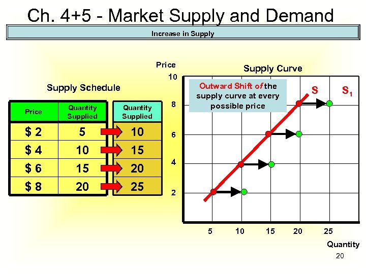 Ch. 4+5 - Market Supply and Demand Increase in Supply Price Supply Curve 10