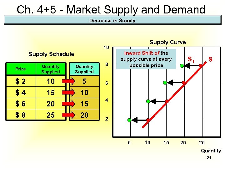 Ch. 4+5 - Market Supply and Demand Decrease in Supply Curve 10 Supply Schedule