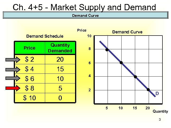 Ch. 4+5 - Market Supply and Demand Curve Price Demand Schedule Price Quantity Demanded