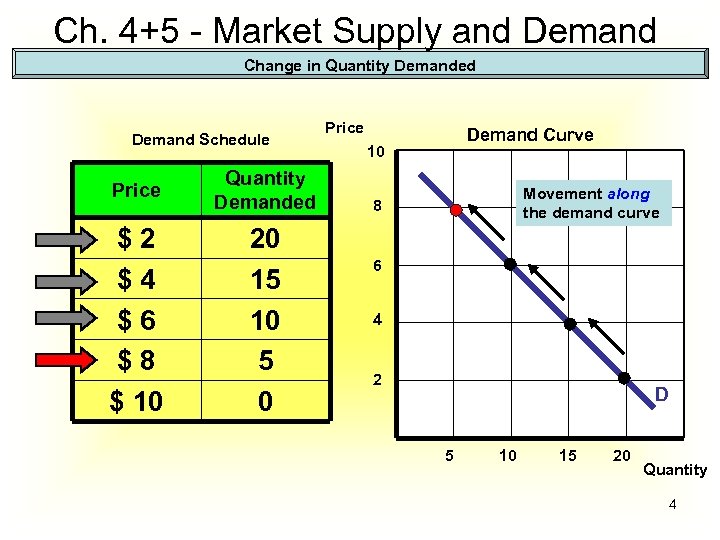 Ch. 4+5 - Market Supply and Demand Change in Quantity Demanded Demand Schedule Price