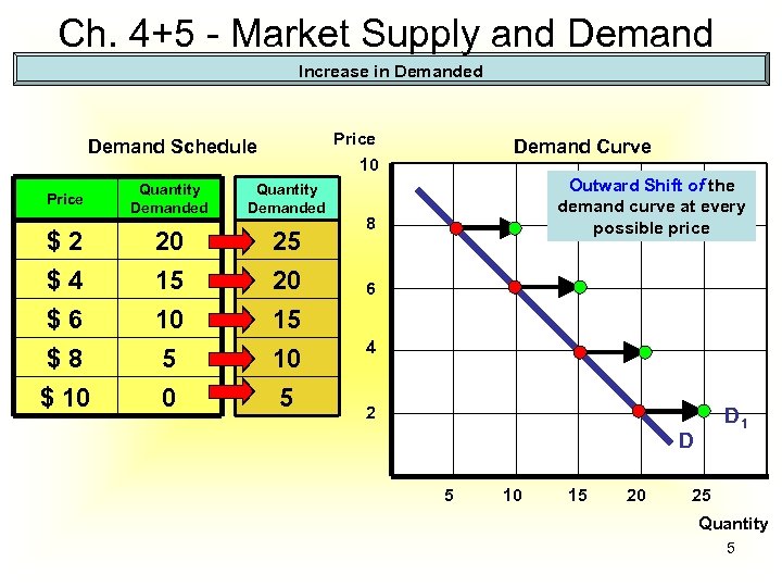 Ch. 4+5 - Market Supply and Demand Increase in Demanded Price Demand Schedule Price